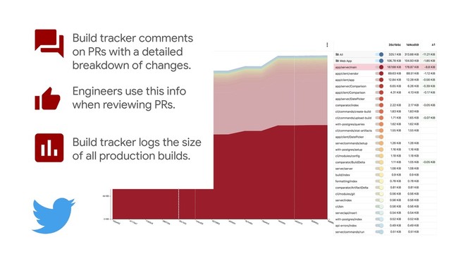 Build tracker comments
on PRs with a detailed
breakdown of changes.
Build tracker logs the size
of all production builds.
Engineers use this info
when reviewing PRs.

