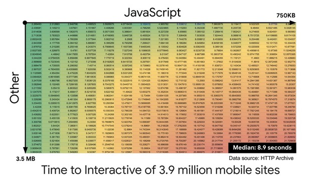 750KB
3.5 MB
JavaScript
Other
Time to Interactive of 3.9 million mobile sites
Median: 8.9 seconds
Data source: HTTP Archive
