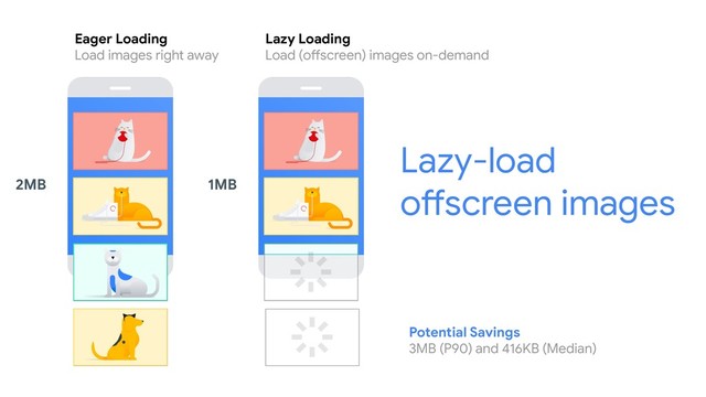 Lazy-load
offscreen images
Eager Loading
Load images right away
Lazy Loading
Load (offscreen) images on-demand
2MB 1MB
Potential Savings
3MB (P90) and 416KB (Median)

