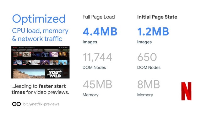 Optimized
CPU load, memory
& network traffic
Images
4.4MB
Images
1.2MB
Full Page Load Initial Page State
...leading to faster start
times for video previews.
DOM Nodes
11,744
Memory
45MB
DOM Nodes
650
Memory
8MB
bit.ly/netflix-previews
