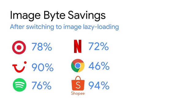 46%
Image Byte Savings
After switching to image lazy-loading
72%
94%
76%
90%
78%
