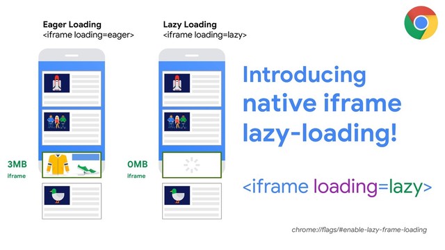 Introducing
native iframe
lazy-loading!

Eager Loading

Lazy Loading

3MB
iframe
0MB
iframe
chrome://flags/#enable-lazy-frame-loading
