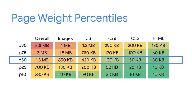 Page Weight Percentiles
