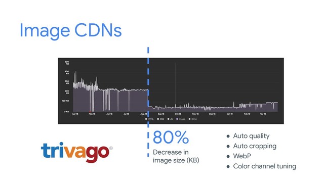 Image CDNs
● Auto quality
● Auto cropping
● WebP
● Color channel tuning
Decrease in
image size (KB)
80%
