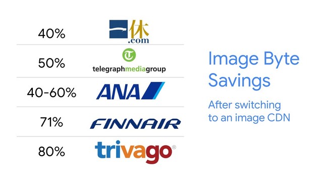 40%
50%
40-60%
71%
80%
Image Byte
Savings
After switching
to an image CDN

