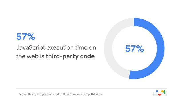 57%
Patrick Hulce, thirdpartyweb.today. Data from across top 4M sites.
57%
JavaScript execution time on
the web is third-party code
