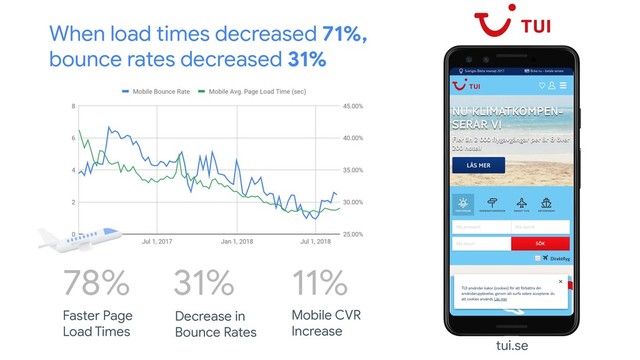 When load times decreased 71%,
bounce rates decreased 31%
Faster Page
Load Times
78%
Decrease in
Bounce Rates
31%
Mobile CVR
Increase
11%
tui.se
