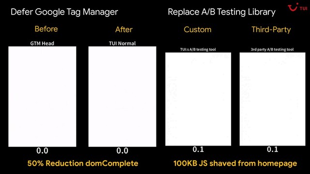 Before After
Defer Google Tag Manager
Custom Third-Party
Replace A/B Testing Library
50% Reduction domComplete 100KB JS shaved from homepage
