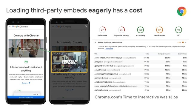 Loading third-party embeds eagerly has a cost
Chrome.com’s Time to Interactive was 13.6s

