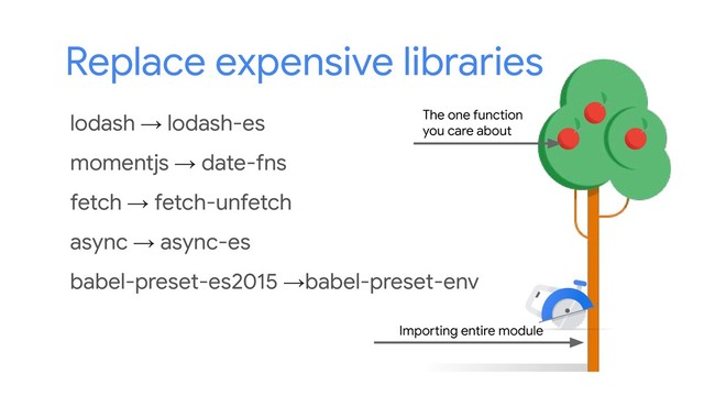 lodash → lodash-es
momentjs → date-fns
fetch → fetch-unfetch
async → async-es
babel-preset-es2015 →babel-preset-env
Replace expensive libraries
The one function
you care about
Importing entire module
