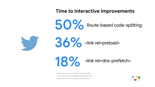 Route-based code-splitting

50%
36%

18%
*improvements from Twitter Lite traces, 2017.
**This and other optimizations for Twitter Lite’s
launch led to a 75% increase in tweets sent.
Time to Interactive improvements
