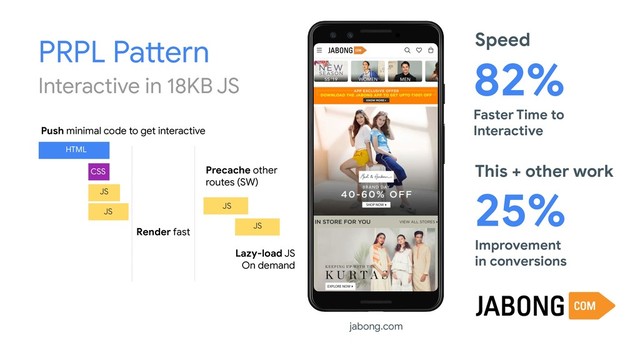 PRPL Pattern
Interactive in 18KB JS
Faster Time to
Interactive
82%
This + other work
Improvement
in conversions
25%
Speed
jabong.com
Push minimal code to get interactive
Render fast
Precache other
routes (SW)
Lazy-load JS
On demand
HTML
CSS
JS
JS
JS
JS
