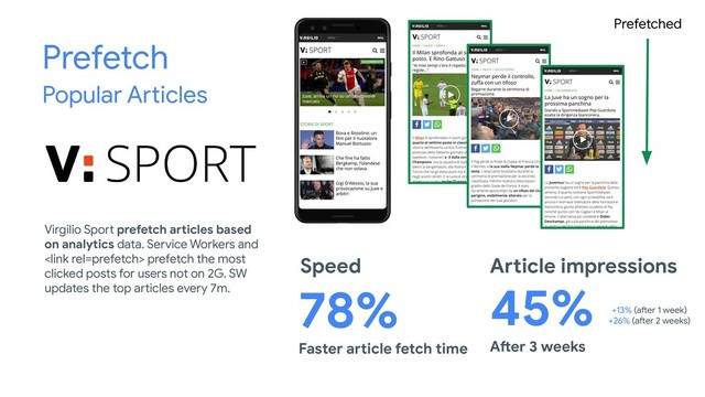 Prefetch
Popular Articles
Faster article fetch time
78%
Article impressions
+13% (after 1 week)
+26% (after 2 weeks)
Virgilio Sport prefetch articles based
on analytics data. Service Workers and
 prefetch the most
clicked posts for users not on 2G. SW
updates the top articles every 7m.
After 3 weeks
45%
Speed
Prefetched
