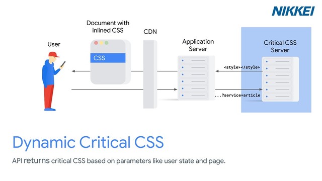 Application
Server
Critical CSS
Server
User
CSS
Document with
inlined CSS CDN
Dynamic Critical CSS
API returns critical CSS based on parameters like user state and page.
...?service=article

