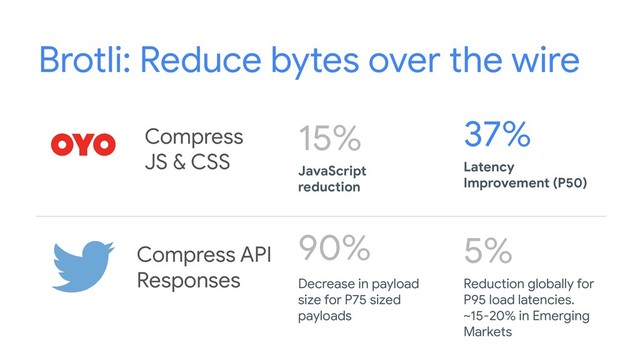 Brotli: Reduce bytes over the wire
Compress
JS & CSS
JavaScript
reduction
15%
Latency
Improvement (P50)
37%
Decrease in payload
size for P75 sized
payloads
90%
Reduction globally for
P95 load latencies.
~15-20% in Emerging
Markets
5%
Compress API
Responses
