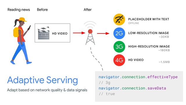 Before
Adaptive Serving
Adapt based on network quality & data signals
After
Reading news
navigator.connection.effectiveType
// 3g
navigator.connection.saveData
// true
