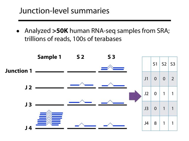 Junction-level summaries
• Analyzed >50K human RNA-seq samples from SRA;
trillions of reads, 100s of terabases
Junction 1
J 2
J 3
J 4
Sample 1 S 2 S 3
S1 S2 S3
J1 0 0 2
J2 0 1 1
J3 0 1 1
J4 8 1 1
