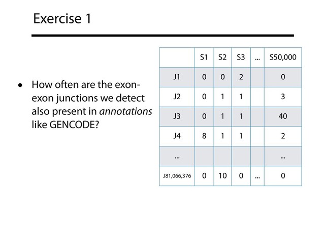 Exercise 1
• How often are the exon-
exon junctions we detect
also present in annotations
like GENCODE?
S1 S2 S3 ... S50,000
J1 0 0 2 0
J2 0 1 1 3
J3 0 1 1 40
J4 8 1 1 2
... ...
J81,066,376 0 10 0 ... 0
