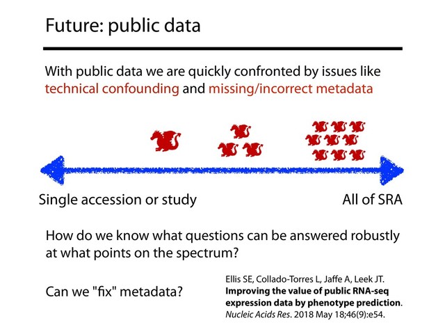 Future: public data
Single accession or study All of SRA
With public data we are quickly confronted by issues like
technical confounding and missing/incorrect metadata
How do we know what questions can be answered robustly
at what points on the spectrum?
Can we "ﬁx" metadata?
Ellis SE, Collado-Torres L, Jaﬀe A, Leek JT.
Improving the value of public RNA-seq
expression data by phenotype prediction.
Nucleic Acids Res. 2018 May 18;46(9):e54.
