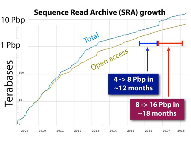 Terabases
Open access
Total
1 Pbp
8 -> 16 Pbp in
~18 months
10 Pbp
4 -> 8 Pbp in
~12 months
Sequence Read Archive (SRA) growth
