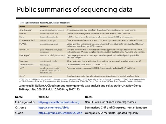 Public summaries of sequencing data
Langmead B, Nellore A. Cloud computing for genomic data analysis and collaboration. Nat Rev Genet.
2018 Apr;19(4):208-219. doi: 10.1038/nrg.2017.113.
Name Website Notes
ExAC / gnomAD http://gnomad.broadinstitute.org Non-REF alleles in aligned exomes/genomes
Cistrome http://cistrome.org/db/#/ Summarized ChIP and DNAse seq; human & mouse
SRAdb https://github.com/seandavi/SRAdb Queryable SRA metadata, updated regularly
