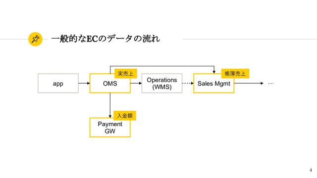 一般的なECのデータの流れ
4
app OMS
Payment
GW
Operations
(WMS)
Sales Mgmt
実売上 帳簿売上
⼊⾦額
…
