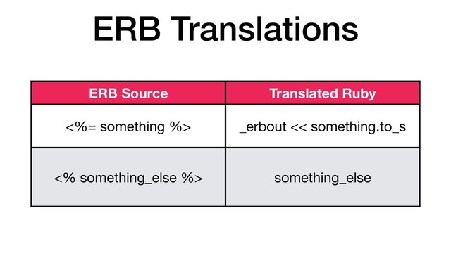 ERB Translations
ERB Source Translated Ruby
<%= something %> _erbout << something.to_s
<% something_else %> something_else
