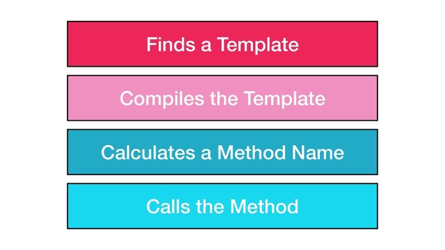 Finds a Template
Compiles the Template
Calculates a Method Name
Calls the Method
