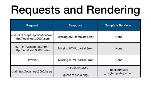 Requests and Rendering
Request Response Template Rendered
curl -H 'Accept: application/xml'
http://localhost:3000/users
Missing XML template Error None
curl -H 'Accept: text/html'
http://localhost:3000/users
Missing HTML partial Error None
Browser Missing HTML partial Error None
curl http://localhost:3000/users
<h1>Users</h1>

I guess this is a png?
index.html.erb

_my_template.png.erb
