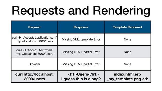 Requests and Rendering
Request Response Template Rendered
curl -H 'Accept: application/xml'
http://localhost:3000/users
Missing XML template Error None
curl -H 'Accept: text/html'
http://localhost:3000/users
Missing HTML partial Error None
Browser Missing HTML partial Error None
curl http://localhost:
3000/users
<h1>Users</h1>
I guess this is a png?
index.html.erb
_my_template.png.erb
