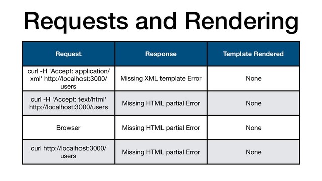 Requests and Rendering
Request Response Template Rendered
curl -H 'Accept: application/
xml' http://localhost:3000/
users
Missing XML template Error None
curl -H 'Accept: text/html'
http://localhost:3000/users
Missing HTML partial Error None
Browser Missing HTML partial Error None
curl http://localhost:3000/
users
Missing HTML partial Error None
