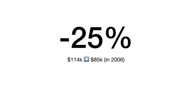 -25%
$114k ➡ $85k (in 2006)
