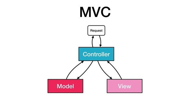 MVC
Model View
Controller
Request
