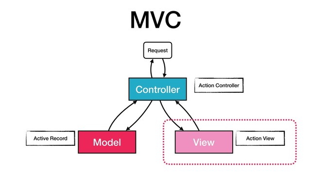 MVC
Model View
Controller
Request
Action Controller
Action View
Active Record
