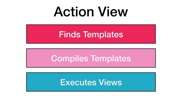 Action View
Finds Templates
Compiles Templates
Executes Views
