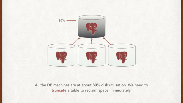 80%
All the DB machines are at about 80% disk utilisation. We need to
truncate a table to reclaim space immediately.
