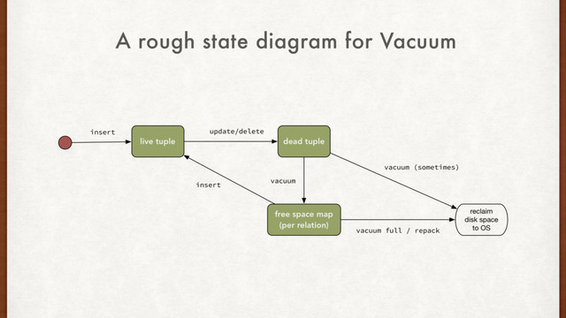 A rough state diagram for Vacuum
