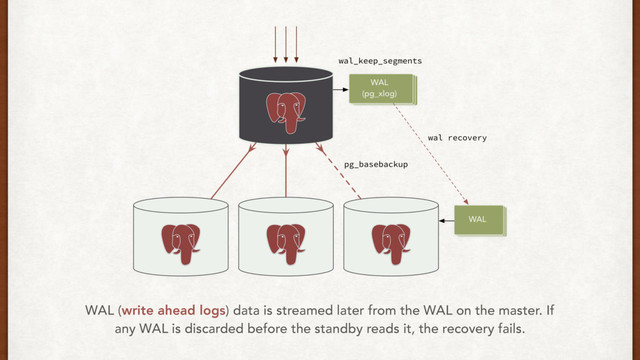 WAL (write ahead logs) data is streamed later from the WAL on the master. If
any WAL is discarded before the standby reads it, the recovery fails.
