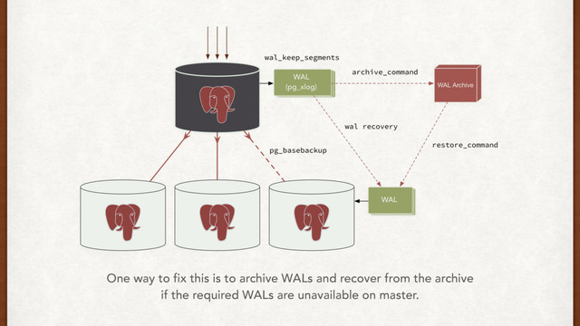 One way to fix this is to archive WALs and recover from the archive
if the required WALs are unavailable on master.
