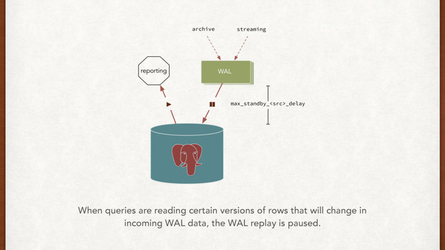 When queries are reading certain versions of rows that will change in
incoming WAL data, the WAL replay is paused.
