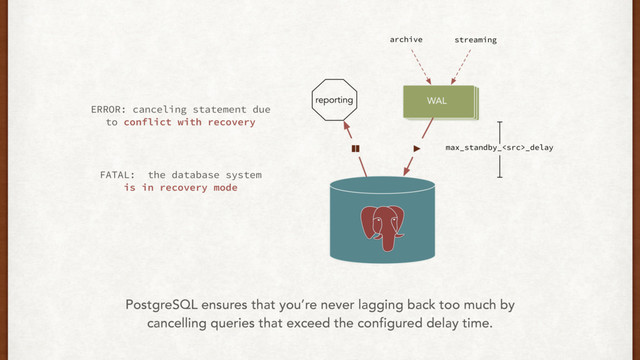 ERROR: canceling statement due
to conflict with recovery
FATAL: the database system
is in recovery mode
PostgreSQL ensures that you’re never lagging back too much by
cancelling queries that exceed the configured delay time.
