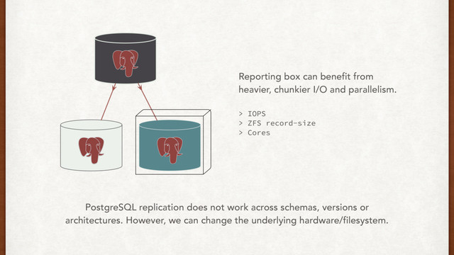 Reporting box can benefit from
heavier, chunkier I/O and parallelism.
> IOPS
> ZFS record-size
> Cores
PostgreSQL replication does not work across schemas, versions or
architectures. However, we can change the underlying hardware/filesystem.
