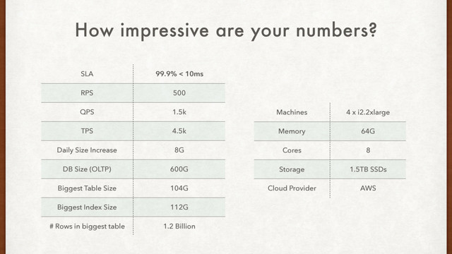 How impressive are your numbers?
SLA 99.9% < 10ms
RPS 500
QPS 1.5k
TPS 4.5k
Daily Size Increase 8G
DB Size (OLTP) 600G
Biggest Table Size 104G
Biggest Index Size 112G
# Rows in biggest table 1.2 Billion
Machines 4 x i2.2xlarge
Memory 64G
Cores 8
Storage 1.5TB SSDs
Cloud Provider AWS
