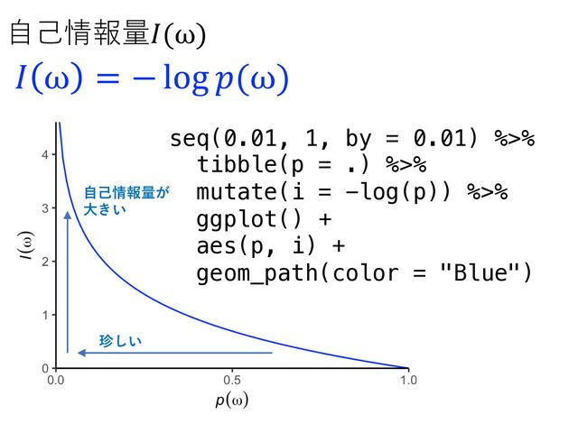 ⾃⼰情報量𝐼(ω)
𝐼 ω = − log 𝑝(ω)
seq(0.01, 1, by = 0.01) %>%
tibble(p = .) %>%
mutate(i = -log(p)) %>%
ggplot() +
aes(p, i) +
geom_path(color = "Blue")
珍しい
⾃⼰情報量が
⼤きい
