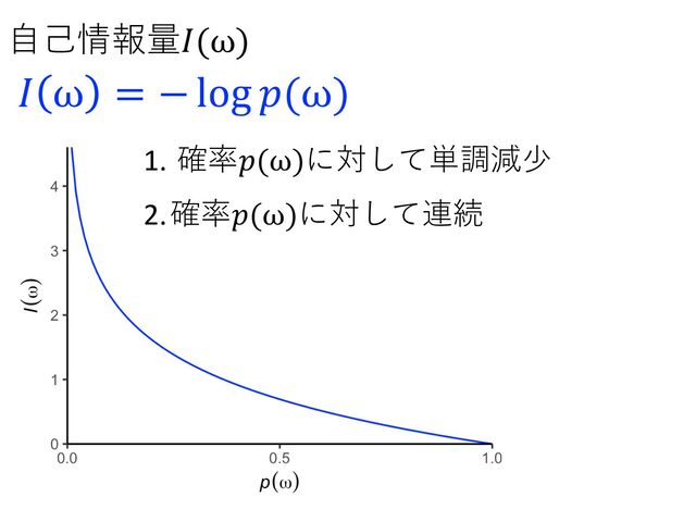 1. 確率𝑝(ω)に対して単調減少
2.確率𝑝(ω)に対して連続
⾃⼰情報量𝐼(ω)
𝐼 ω = − log 𝑝(ω)
