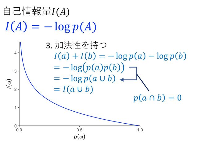 ⾃⼰情報量𝐼(𝐴)
𝐼 𝐴 = − log 𝑝(𝐴)
3. 加法性を持つ
𝐼 𝑎 + 𝐼 𝑏 = − log 𝑝 𝑎 − log 𝑝 𝑏
= − log 𝑝 𝑎 𝑝 𝑏
= − log 𝑝 𝑎 ∪ 𝑏
= 𝐼(𝑎 ∪ 𝑏)
𝑝 𝑎 ∩ 𝑏 = 0
