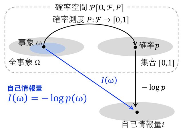 全事象 Ω 集合 [0,1]
事象 ω 確率𝑝
確率測度 𝑃: ℱ → [0,1]
確率空間 𝒫[Ω, ℱ, 𝑃]
⾃⼰情報量𝑖
𝐼 ω = − log 𝑝(ω)
⾃⼰情報量 − log 𝑝
𝐼 ω
