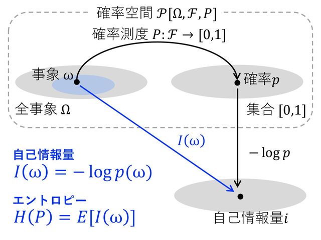 全事象 Ω 集合 [0,1]
事象 ω 確率𝑝
確率測度 𝑃: ℱ → [0,1]
確率空間 𝒫[Ω, ℱ, 𝑃]
⾃⼰情報量𝑖
𝐼 ω = − log 𝑝(ω)
𝐻 𝑃 = 𝐸[𝐼 ω ]
⾃⼰情報量
エントロピー
− log 𝑝
𝐼 ω
