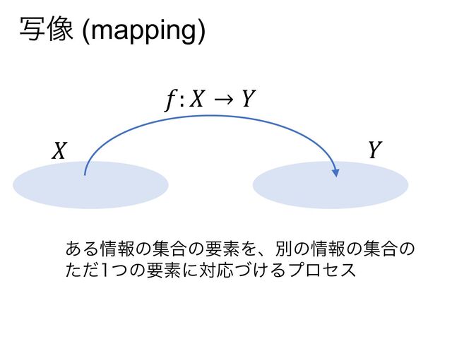 ࣸ૾ (mapping)
𝑓: 𝑋 → 𝑌
𝑋 𝑌
͋Δ৘ใͷू߹ͷཁૉΛɺผͷ৘ใͷू߹ͷ
ͨͩͭͷཁૉʹରԠ͚ͮΔϓϩηε
