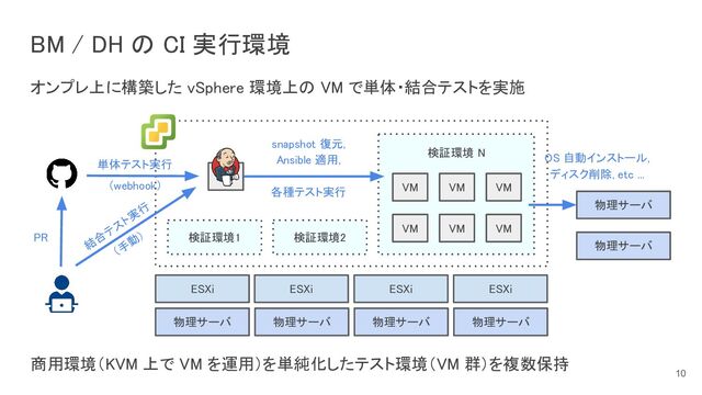 オンプレ上に構築した vSphere 環境上の VM で単体・結合テストを実施 
 
 
 
 
 
 
商用環境（KVM 上で VM を運用）を単純化したテスト環境（VM 群）を複数保持 
BM / DH の CI 実行環境 
10
ESXi  ESXi  ESXi 
物理サーバ  物理サーバ  物理サーバ 
ESXi 
物理サーバ 
検証環境1  検証環境2 
検証環境 N 
 
 
 
 
 
 
VM  VM  VM 
VM 
VM  VM 
物理サーバ 
物理サーバ 
snapshot 復元, 
Ansible 適用, 
 
各種テスト実行 
OS 自動インストール, 
ディスク削除, etc ... 
単体テスト実行 
（webhook） 
PR 
結
合
テス
ト実
行
 
（手
動
） 
